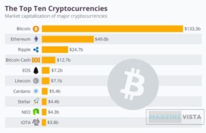Top CryptoCurrency