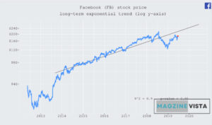 What Will Facebook Stock Be Worth In 10 Years
